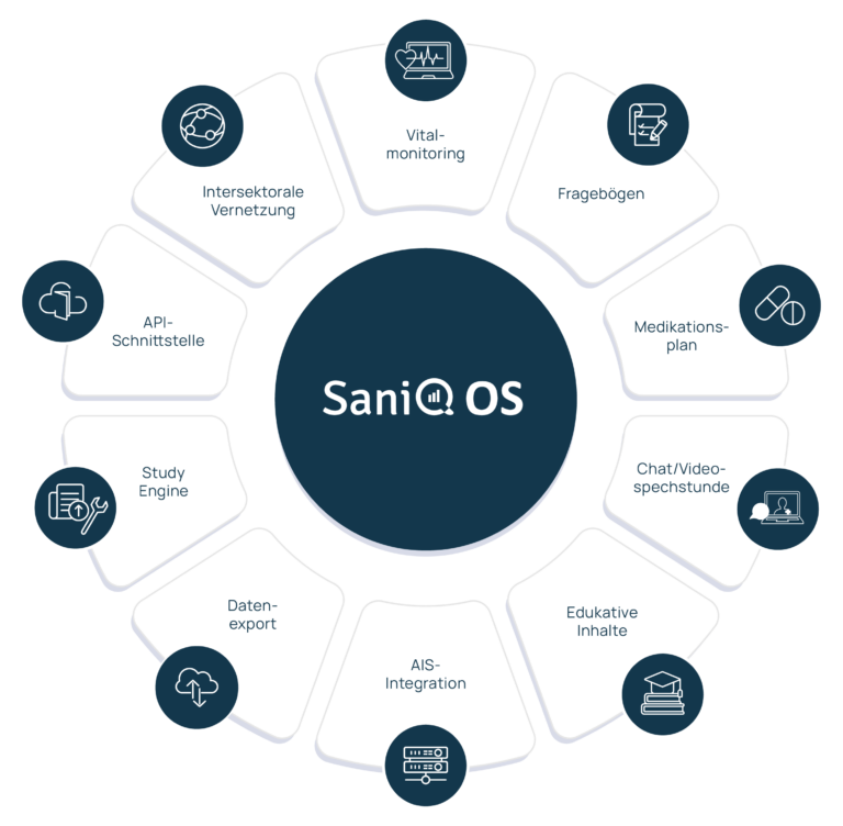 Infografik SaniQ Funktionen