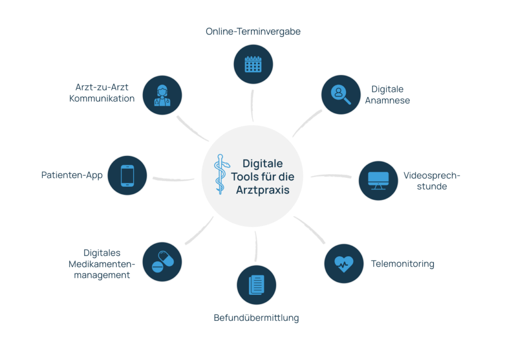 Infografik digitale Tools in der Arztpraxis