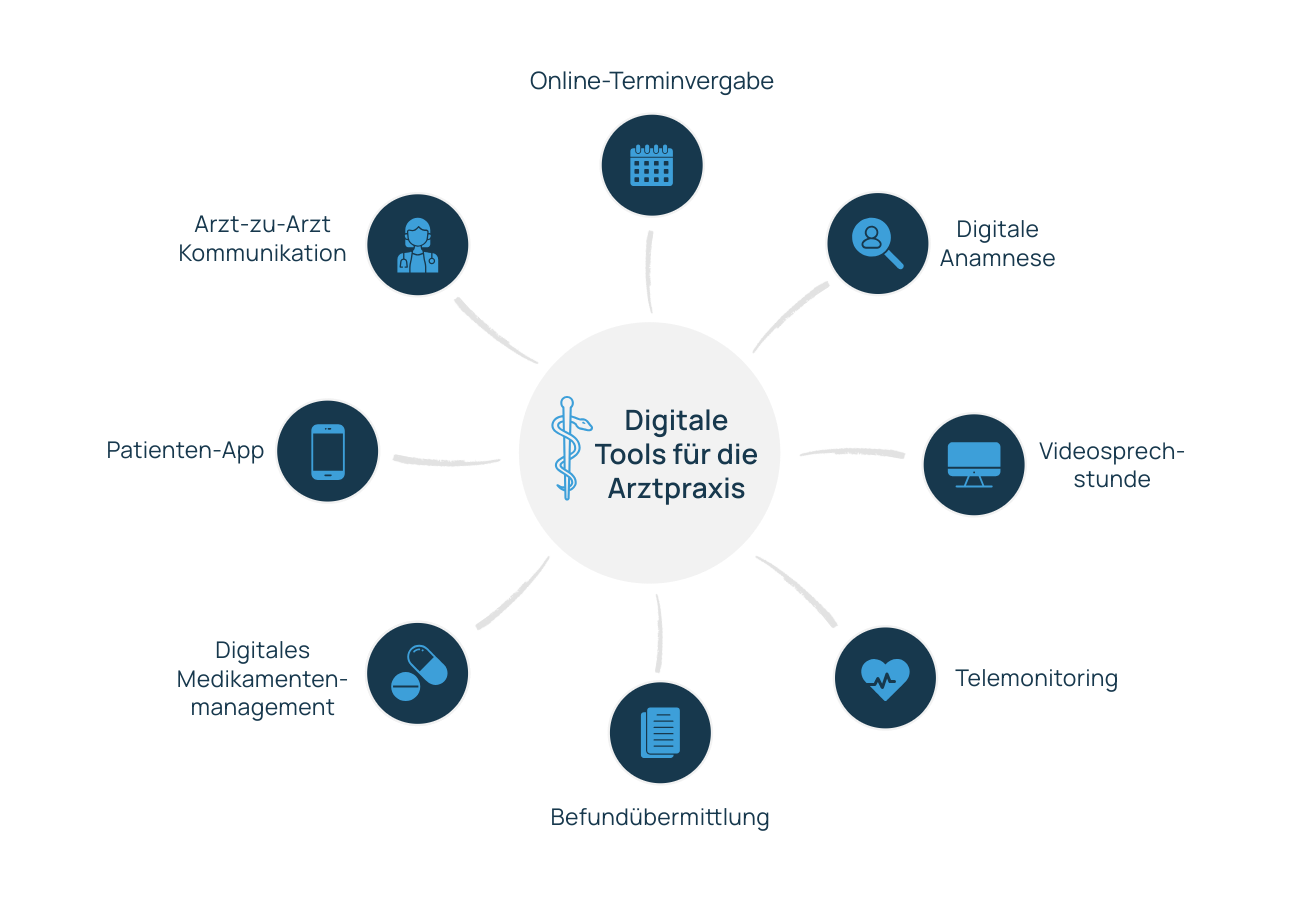 Infografik digitale Tools in der Arztpraxis