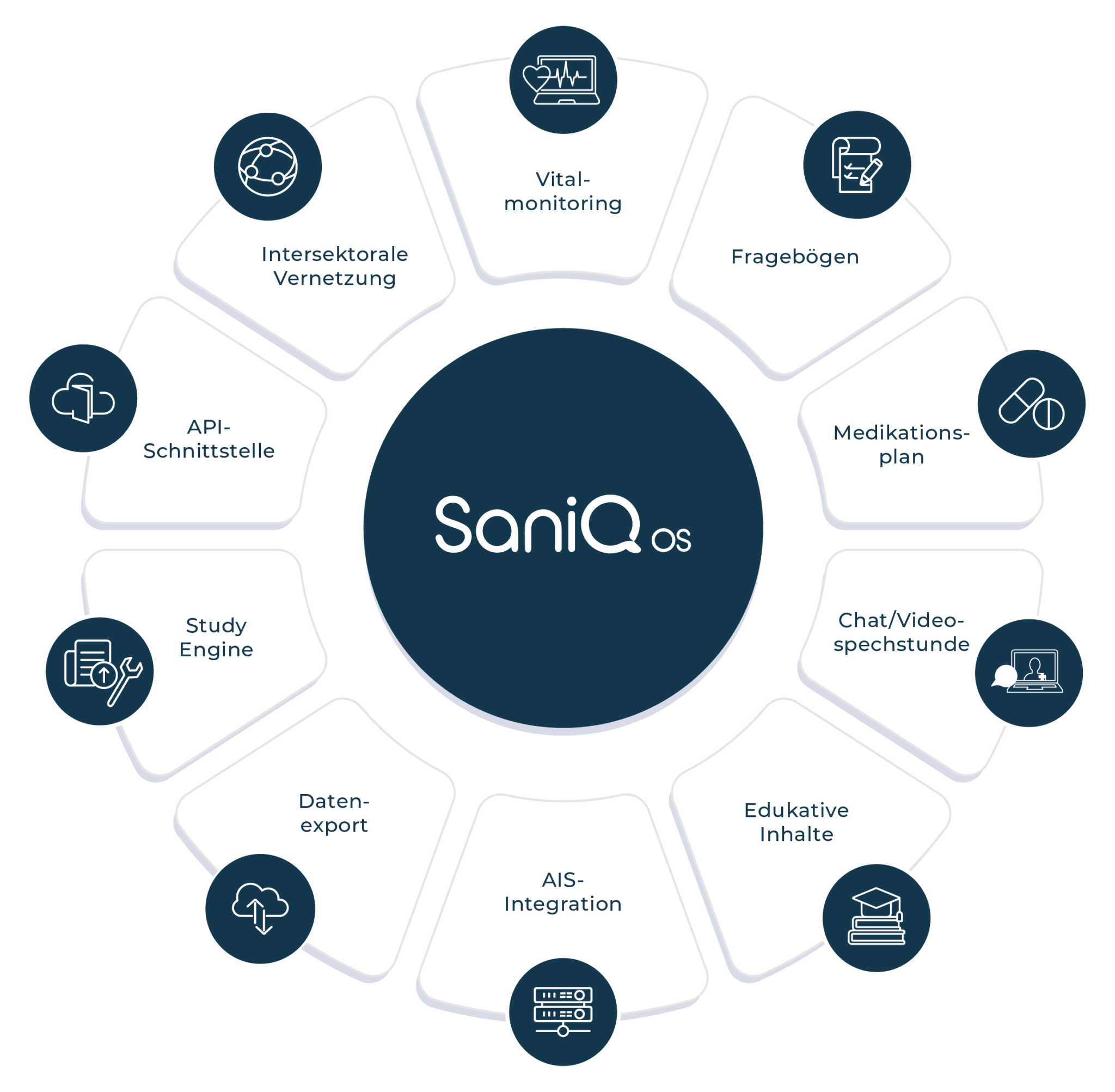 Infografik SaniQ Funktionen