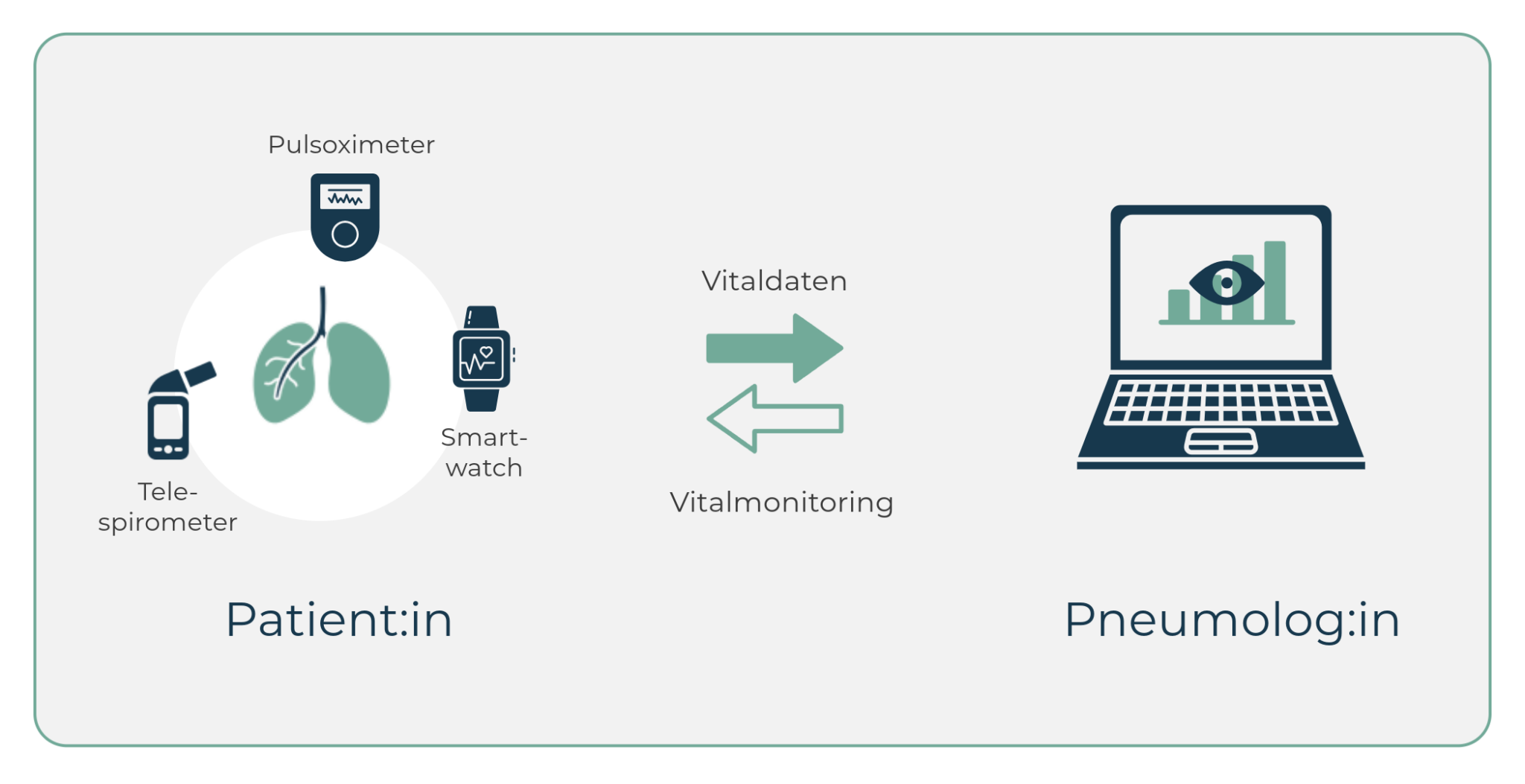 Telemonitoring COPD Grafik