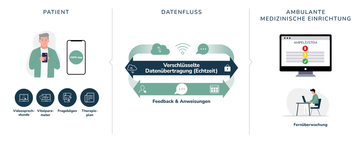 Infografik COPD Telemonitoring