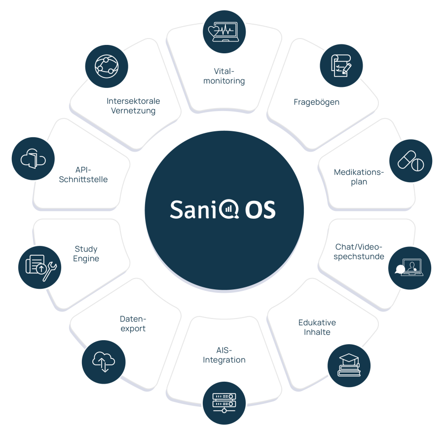 Infografik SaniQ Funktionen