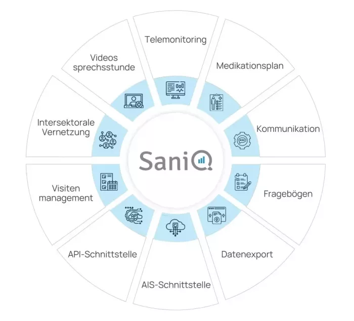 SaniQ_Funktionen